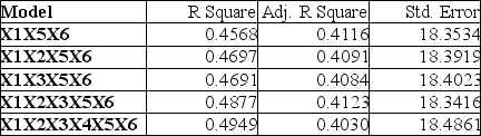 TABLE 15-6 Given below are results from the regression analysis on 40 observations where the dependent variable is the number of weeks a worker is unemployed due to a layoff (Y)and the independent variables are the age of the worker (X₁),the number of years of education received (X₂),the number of years at the previous job (X₃),a dummy variable for marital status (X₄: 1 = married,0 = otherwise),a dummy variable for head of household (X₅: 1 = yes,0 = no)and a dummy variable for management position (X₆: 1 = yes,0 = no). The coefficient of multiple determination (R )for the regression model using each of the 6 variables Xⱼ as the dependent variable and all other X variables as independent variables are,respectively,0.2628,0.1240,0.2404,0.3510,0.3342 and 0.0993. The partial results from best-subset regression are given below: Referring to Table 15-6,what is the value of the variance inflationary factor of Married?