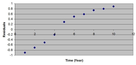 After estimating a trend model for annual time-series data,you obtain the following residual plot against time.   The problem with your model is that A) the cyclical component has not been accounted for. B) the seasonal component has not been accounted for. C) the trend component has not been accounted for. D) the irregular component has not been accounted for.