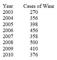 TABLE 16-4 The number of cases of merlot wine sold by a Paso Robles winery in an 8-year period follows. Referring to Table 16-4,a centered 5-year moving average is to be constructed for the wine sales.The moving average for 2005 is ________.
