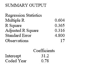 TABLE 16-6 The president of a chain of department stores believes that her stores' total sales have been showing a linear trend since 1990.She uses Microsoft Excel to obtain the partial output below.The dependent variable is sales (in millions of dollars),while the independent variable is coded years,where 1990 is coded as 0,1991 is coded as 1,etc.    -Referring to Table 16-6,the estimate of the amount by which sales (in millions of dollars)is increasing each year is ________.