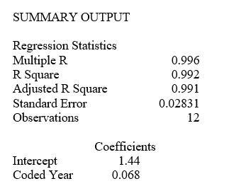 TABLE 16-7 The executive vice-president of a drug manufacturing firm believes that the demand for the firm's most popular drug has been evidencing an exponential trend since 1995.She uses Microsoft Excel to obtain the partial output below.The dependent variable is the log base 10 of the demand for the drug,while the independent variable is years,where 1995 is coded as 0,1996 is coded as 1,etc.    -Referring to Table 16-7,the forecast for the demand in 2012 is ________.