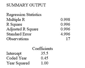 TABLE 16-8 The manager of a marketing consulting firm has been examining his company's yearly profits.He believes that these profits have been showing a quadratic trend since 1990.He uses Microsoft Excel to obtain the partial output below.The dependent variable is profit (in thousands of dollars),while the independent variables are coded years and squared of coded years,where 1990 is coded as 0,1991 is coded as 1,etc.    -Referring to Table 16-8,the forecast for profits in 2015 is ________.