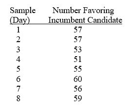 TABLE 17-2 A political pollster randomly selects a sample of 100 voters each day for 8 successive days and asks how many will vote for the incumbent.The pollster wishes to construct a p chart to see if the percentage favoring the incumbent candidate is too erratic.    -Referring to Table 17-2,what is the numerical value of the upper control limit for the p chart? A) 0.92 B) 0.89 C) 0.71 D) 0.62