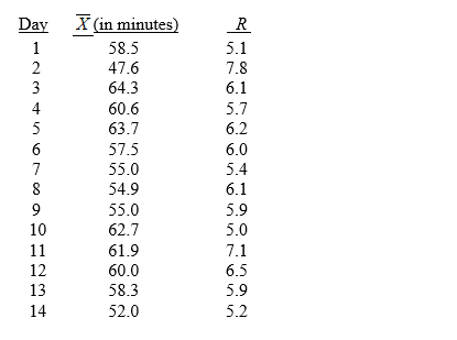 TABLE 17-3 A quality control analyst for a light bulb manufacturer is concerned that the time it takes to produce a batch of light bulbs is too erratic.Accordingly,the analyst randomly surveys 10 production periods each day for 14 days and records the sample mean and range for each day.    -Referring to Table 17-3,suppose the analyst constructs an   chart to see if the production process is in-control.What is the lower control limit (LCL) for this chart? A) 47.60 B) 56.15 C) 57.15 D) 58.05