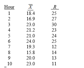 TABLE 17-4 A factory supervisor is concerned that the time it takes workers to complete an important production task (measured in seconds) is too erratic and adversely affects expected profits.The supervisor proceeds by randomly sampling 5 individuals per hour for a period of 10 hours.The sample mean and range for each hour are listed below.     She also decides that lower and upper specification limit for the critical-to-quality variable should be 10 and 30 seconds, respectively. -Referring to Table 17-4,suppose the supervisor constructs an   chart to see if the process is in-control.What is the center line of the chart? A) 20.00 B) 20.26 C) 21.00 D) 24.26