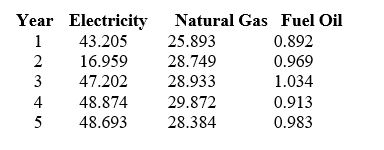 TABLE 16-1 Given below are the average prices for three types of energy products for five consecutive years.    -Referring to Table 16-1,what are the simple price indices for electricity,natural gas and fuel oil,respectively,in year 2 using year 5 as the base year?