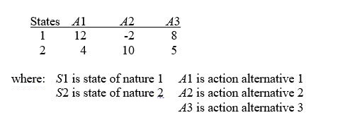 TABLE 19-1 The following payoff table shows profits associated with a set of 3 alternatives under 2 possible states of nature.   -Referring to Table 19-1,if the probability of S1 is 0.5,then the return to risk ratio for A3 is A) 0.667 B) 1.5 C) 2 D) 4.333