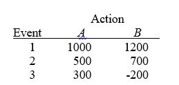 TABLE 19-5 The following payoff table shows profits associated with a set of 2 alternatives under 3 possible events.   -Referring to Table 19-5,what is the EMV for Action B?
