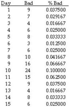 Instruction 18-4 A manufacturer of computer disks took samples of 240 disks on 15 consecutive days.The number of disks with bad sectors was determined for each of these samples.The results are in the table that follows. Referring to Instruction 18-4,a p control chart is to be made for these data.The centre line of the control chart is ________.