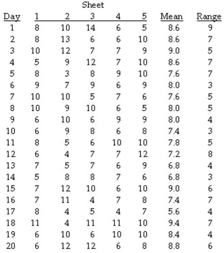 Instruction 18-13 A supplier of silicone sheets for producers of computer chips wants to evaluate her manufacturing process.She takes a sample size of five from each day's output and counts the number of blemishes on each silicone sheet.The results from 20 days of such evaluations are presented below.She also decides that the upper specification limit is 10 blemishes. Referring to Instruction 18-13,an R chart is to be constructed for the number of blemishes.The centre line of this R chart is located at ________.