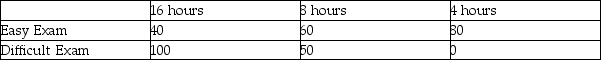 Instruction 17-1 A student wanted to find out the optimal strategy to study for a Business Statistics exam.He constructed the following payoff table based on the mean amount of time he needed to put in every week studying for the course and the degree of difficulty of the exam.From the information that he gathered from students who had taken the course,he concluded that there was a 40% probability that the exam would be easy. Referring to Instruction 17-1,how many possible courses of action are there?
