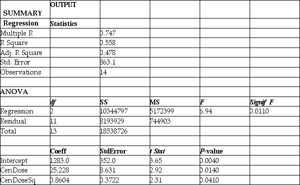 Instruction 16-5 A chemist employed by a pharmaceutical firm has developed a muscle relaxant.She took a sample of 14 people suffering from extreme muscle constriction.She gave each a vial containing a dose (X)of the drug and recorded the time to relief (Y)measured in seconds for each.She fit a quadratic model to this data.The results obtained by Microsoft Excel follow. Note: Adj.R Square = Adjusted R Square;Std.Error = Standard Error Referring to Instruction 16-5,suppose the chemist decides to use an F test to determine if there is a significant quadratic curvilinear relationship between time and dose.The value of the test statistic is ________.