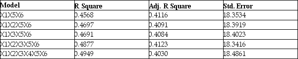 Instruction 16-6 Given below are results from the regression analysis on 40 observations where the dependent variable is the number of weeks a worker is unemployed due to a layoff (Y)and the independent variables are the age of the worker (X<sub>1</sub>),the number of years of education received (X<sub>2</sub>),the number of years at the previous job (X<sub>3</sub>),a dummy variable for marital status (X<sub>4</sub>: 1 = married,0 = otherwise),a dummy variable for head of household (X<sub>5</sub>: 1 = yes,0 = no)and a dummy variable for management position (X<sub>6</sub>: 1 = yes,0 = no). The coefficient of multiple determination (R<sup>2</sup><sub>j</sub>)the regression model using each of the 6 variables X<sub>j </sub>as the dependent variable and all other X variables as independent variables are,respectively,0.2628,0.1240,0.2404,0.3510,0.3342 and 0.0993. The partial results from best-subset regression are given below: Referring to Instruction 16-6,what is the value of the variance inflationary factor of Age?