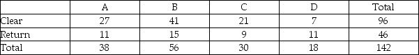 Instruction 15-8 Four surgical procedures currently are used to install pacemakers.If the patient does not need to return for follow-up surgery,the operation is called a clear operation.A heart centre wants to compare the proportion of clear operations for the four procedures,and collects the following numbers of patients from their own records: | Procedure | They will use this information to test for a difference among the proportion of clear operations using a chi-square test with a 0.05 level of significance. Referring to Instruction 15-8,the overall or mean proportion of clear operations is ________.
