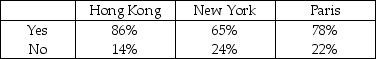 Instruction 15-14 Data on the percentage of 200 hotels in each of the three large cities across the world on whether minibar charges are correctly posted at checkout are given below. At the 0.05 level of significance,you want to know if there is evidence of a difference in the proportion of hotels that correctly post minibar charges among the three cities. Referring to Instruction 15-14,the test will involve ________ degree(s)of freedom.
