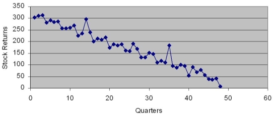 Based on the following scatter plot,which of the time-series components is not present in this quarterly time series?   A) irregular B) trend C) cyclical D) seasonal