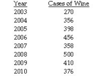Instruction 14-9 The number of cases of merlot wine sold by a Barossa Valley Winery in an 8-year period follows. Referring to Instruction 14-9,a centred 5-year moving average is to be constructed for the wine sales.The moving average for 2005 is ________.
