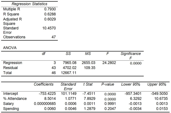 Instruction 13-13 The education department's regional executive officer wanted to predict the percentage of students passing a Grade 6 proficiency test.She obtained the data on percentage of students passing the proficiency test (% Passing),daily average of the percentage of students attending class (% Attendance),average teacher salary in dollars (Salaries),and instructional spending per pupil in dollars (Spending)of 47 schools in the state. Following is the multiple regression output with Y = % Passing as the dependent variable, X<sub>1</sub> = % Attendance,X<sub>2 </sub>= Salaries and X<sub>3 </sub>= Spending: Referring to Instruction 13-13,predict the percentage of students passing the proficiency test for a school which has a daily mean of 95% of students attending class,an average teacher salary of 40,000 dollars,and an instructional spending per pupil of 2000 dollars.