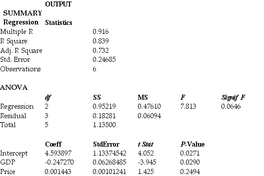 Instruction 13-14 The Head of the Accounting Department wanted to see if she could predict the average grade of students using the number of course units (credits)and total university entrance exam scores of each.She takes a sample of students and generates the following Microsoft Excel output: Note: Adj.R Square = Adjusted R Square;Std.Error = Standard Error Referring to Instruction 13-14,the net regression coefficient of X<sub>2</sub> is ________.