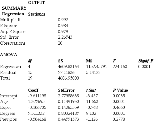 Instruction 13-15 A financial analyst wanted to examine the relationship between salary (in $1,000)and 4 variables: age (X<sub>1</sub> = Age),experience in the field (X<sub>2</sub> = Exper),number of degrees (X<sub>3</sub> = Degrees),and number of previous jobs in the field (X<sub>4</sub> = Prevjobs).He took a sample of 20 employees and obtained the following Microsoft Excel output: Note: Adj.R Square = Adjusted R Square;Std.Error = Standard Error Referring to Instruction 13-15,the critical value of an F test on the entire regression for a level of significance of 0.01 is ________.