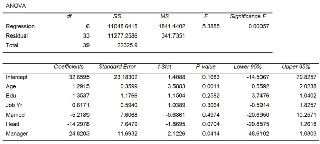 Instruction 13-16 Given below are results from the regression analysis where the dependent variable is the number of weeks a worker is unemployed due to a layoff (Unemploy)and the independent variables are the age of the worker (Age),the number of years of education received (Edu),the number of years at the previous job (Job Yr),a dummy variable for marital status (Married: 1 = married,0 = otherwise),a dummy variable for head of household (Head: 1 = yes,0 = no)and a dummy variable for management position (Manager: 1 = yes,0 = no).We shall call this Model 1. Model 2 is the regression analysis where the dependent variable is Unemploy and the independent variables are Age and Manager.The results of the regression analysis are given below: Referring to Instruction 13-16 Model 1,estimate the mean number of weeks being unemployed due to a layoff for a worker who is a 30 year old,has 10 years of education,has 15 years of experience at the previous job,is married,is the head of household,and is a manager.
