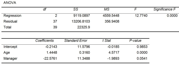 Instruction 13-16 Given below are results from the regression analysis where the dependent variable is the number of weeks a worker is unemployed due to a layoff (Unemploy)and the independent variables are the age of the worker (Age),the number of years of education received (Edu),the number of years at the previous job (Job Yr),a dummy variable for marital status (Married: 1 = married,0 = otherwise),a dummy variable for head of household (Head: 1 = yes,0 = no)and a dummy variable for management position (Manager: 1 = yes,0 = no).We shall call this Model 1. Model 2 is the regression analysis where the dependent variable is Unemploy and the independent variables are Age and Manager.The results of the regression analysis are given below: Referring to Instruction 13-16 Model 1,estimate the mean number of weeks being unemployed due to a layoff for a worker who is a 30 year old,has 10 years of education,has 15 years of experience at the previous job,is married,is the head of household,and is a manager.