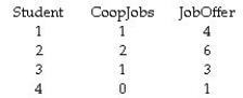 Instruction 12-3 The director of cooperative education at a university wants to examine the effect of cooperative education job experience on marketability in the workplace.She takes a random sample of four students.For these four,she finds out how many times each had a cooperative education job and how many job offers they received upon graduation.These data are presented in the table below. Referring to Instruction 12-3,the regression sum of squares (SSR)is ________.