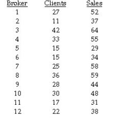 Instruction 12-4 The managers of a brokerage firm are interested in finding out if the number of new customers a broker brings into the firm affects the sales generated by the broker.They sample 12 brokers and determine the number of new customers they have enrolled in the last year and their sales amounts in thousands of dollars.These data are presented in the table that follows. Referring to Instruction 12-4,set up a scatter diagram.