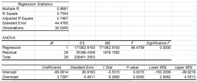 Instruction 12-11 A computer software developer would like to use the number of downloads (in thousands)for the trial version of his new shareware to predict the amount of revenue (in thousands of dollars)he can make on the full version of the new shareware.Following is the output from a simple linear regression along with the residual plot and normal probability plot obtained from a data set of 30 different sharewares that he has developed: Referring to Instruction 12-11,predict the revenue when the number of downloads is 30 thousand.