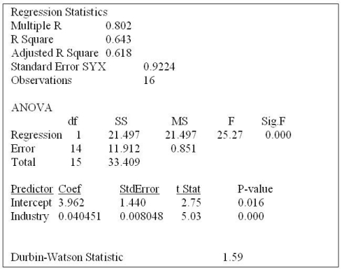 Instruction 12-5 The managing partner of an advertising agency believes that his company's sales are related to the industry sales.He uses Microsoft<sup></sup> Excel's Data Analysis tool to analyse the last four years of quarterly data with the following results: Referring to Instruction 12-5,the standard error of the estimate is ________.