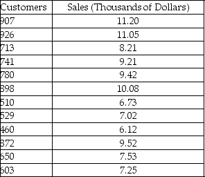 Instruction 12-10 The management of a chain electronic store would like to develop a model for predicting the weekly sales (in thousands of dollars)for individual stores based on the number of customers who made purchases.A random sample of 12 stores yields the following results: Referring to Instruction 12-10,what is the value of the standard error of the estimate?