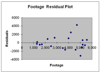 Based on the residual plot below,you will conclude that there might be a violation of which of the following assumptions?   A) Homoscedasticity. B) Independence of errors. C) Linearity of the relationship. D) Normality of errors.