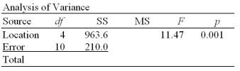 Instruction 11-7 A hotel chain has identically sized resorts in five locations.The following data resulted from analysing the hotel guests on randomly selected days in the five locations. Referring to Instruction 11-7,what is the value of the test statistic for Levene's test for homogeneity of variances?