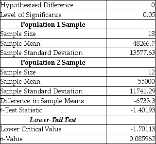 Instruction 10-2 A researcher randomly sampled 30 graduates of an MBA program and recorded data concerning their starting salaries.Of primary interest to the researcher was the effect of gender on starting salaries.The result of the pooled-variance t test of the mean salaries of the females (Population 1)and males (Population 2)in the sample is given below. Referring to Instruction 10-2,what is the 99% confidence interval estimate for the difference between two means?