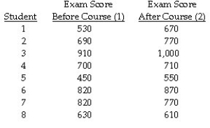 Instruction 10-5 To test the effectiveness of a business school preparation course,8 students took a general business test before and after the course.The results are given below. Referring to Instruction 10-5,the calculated value of the test statistic is ________.