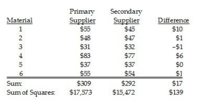 Instruction 10-6 A buyer for a manufacturing plant suspects that his primary supplier of raw materials is overcharging.In order to determine if his suspicion is correct,he contacts a second supplier and asks for the prices on similar various materials.He wants to compare these prices with those of his primary supplier.The data collected is presented in the table below,with some summary statistics presented (all of these might not be necessary to answer the questions which follow).The buyer believes that the differences are normally distributed and will use this sample to perform an appropriate test at a level of significance of 0.01. Referring to Instruction 10-6,the calculated value of the test statistic is ________.