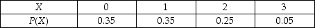 Instruction 5-3 The following table contains the probability distribution for X = the number of retransmissions necessary to successfully transmit a 1024K data package through a double satellite media. Referring to Instruction 5-3,the mean or expected value for the number of retransmissions is ________.