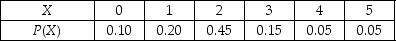 Instruction 5-4 The following table contains the probability distribution for X = the number of traffic accidents reported in a day in Perth. Referring to Instruction 5-4,the mean or expected value of the number of accidents is ________.
