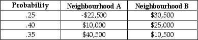 Instruction 5-5 There are two houses with almost identical characteristics available for investment in two different neighbourhoods with drastically different demographic composition.The anticipated gain in value when the houses are sold in 10 years has the following probability distribution: Returns Referring to Instruction 5-5,what is the expected value gain for the house in neighbourhood B?