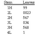 Instruction 3-3 The stem-and-leaf display below represents the number of vitamin supplements sold by a health food store in a sample of 16 days. Note (1): 1H means the high teens = 15,16,17,18,or 19;2L means the low twenties = 20,21,22,23,or 24;2H means the high twenties = 25,26,27,28,or 29,etc. Note (2): For this sample,the sum of the observations is 448,the sum of the squares of the observations is 13,356,and the sum of the squared differences between each observation and the mean is 812. Referring to Instruction 3-3,the median number of vitamin supplements sold in this sample is ________.