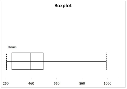 A manufacturer of flashlight batteries took a sample of 130 batteries from a day's production and used them continuously until they were drained.The number of hours until failure were recorded.Given below is the boxplot of the number of hours it took to drain each of the 130 batteries.The distribution of the number of hours is   A) left-skewed. B) symmetrical. C) right-skewed. D) None of the above.