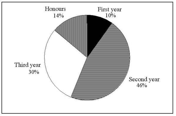 A professor of economics at a Tasmanian university wanted to determine which students were taking his tough economics course.Shown below is a pie chart of the results.What percentage of the class took the course prior to reaching their honours year?   A) 86% B) 14% C) 54% D) 44%