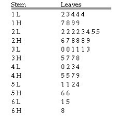 Instruction 2-7 The Stem-and-Leaf display below contains data on the number of months between the date a civil suit is filed and when the case is actually adjudicated for 50 cases heard in the Supreme Court of Victoria. Note: 1L means the low teens - 10,11,12,13,or 14;1H means the high teens - 15,16,17,18,or 19;2L means the low twenties - 20,21,22,23,or 24,etc. Referring to Instruction 2-7,the civil suit with the longest wait between when the suit was filed and when it was adjudicated had a wait of ________ months.