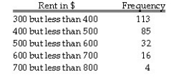 Instruction 2-9 The frequency distribution below represents the rents of 250 randomly selected federally subsidised apartments in Sydney. Referring to Instruction 2-9,________ apartments rented for at least $400 but less than $600.
