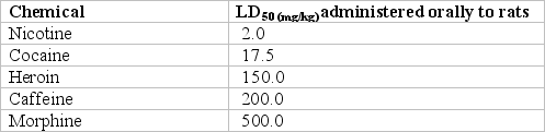 <strong>Given the data in the accompanying table,which of the chemicals is the most toxic  </strong> A)nicotine B)heroin C)morphine D)caffeine <div style=padding-top: 35px> 