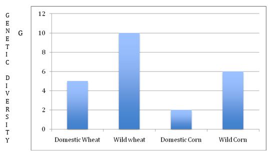 If the environment was to change dramatically or a new plant disease was to break out,which plant type on the graph below would have the greatest chance of survival? The least? WHY?   