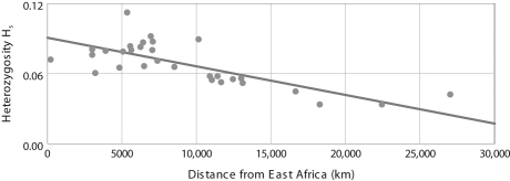 What does this figure tell us about the relationship between heterozygosity of H. pylori and its geographic origin?   A)  Heterozygosity varies widely, although it is greatest at the midpoint of the geographic distribution of H. pylori. B)  There is not a significant relationship between heterozygosity and geographic origin. C)  Heterozygosity increases with distance from geographic origin in East Africa. D)  Heterozygosity decreases with distance from geographic origin in East Africa.