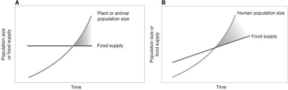 Compare Charles Darwin's adaptation of Thomas Malthus' argument to plants and animals in nature (Graph A) with the figure representing Malthus' original argument (Graph B).