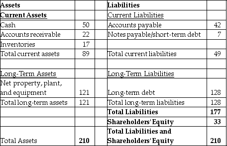 Use the table for the question(s)  below. Statement of Financial Position    -The above diagram shows a statement of financial position for a certain company.All quantities shown are in millions of dollars.How would the balance sheet change if the company's long-term assets were judged to depreciate at an extra $5 million per year? A)  Net property, plant, and equipment would rise to $126 million, and Total Assets and Stockholders' Equity would be adjusted accordingly. B)  Net property, plant, and equipment would fall to $116 million, and Total Assets and Stockholders' Equity would be adjusted accordingly. C)  Long-Term Liabilities would rise to $182 million, and Total Liabilities and Stockholders' Equity would would be adjusted accordingly. D)  Long-Term Liabilities would fall to $172 million, and Total Liabilities and Stockholders' Equity would be adjusted accordingly. E)  Net property, plant, and equipment would be unchanged, and Total Assets and Stockholders' Equity would also remain the same.
