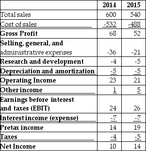 Use the table for the question(s)  below. Income Statement for CharmCorp:    -Consider the above Income Statement for CharmCorp.All values are in millions of dollars.If CharmCorp has 6 million shares outstanding,and its managers and employees have stock options for 1 million shares,what is its diluted EPS in 2015? A)  $1.42 B)  $1.67 C)  $2.00 D)  $2.33 E)  $3.71